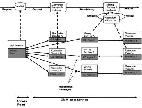Figure 5: Flow from Client request until Basic Service trading resources. 