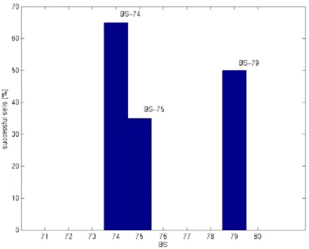 Figure 6. Percentage of sales of the three basic services. BS-74 which resides on the least  loaded node, makes most of the sells