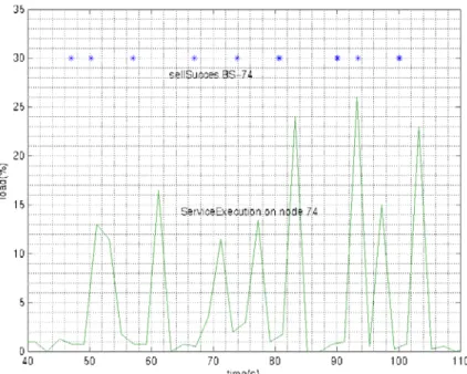 Figure 7. Successful sells of BS-74 and web service execution on node 74. 