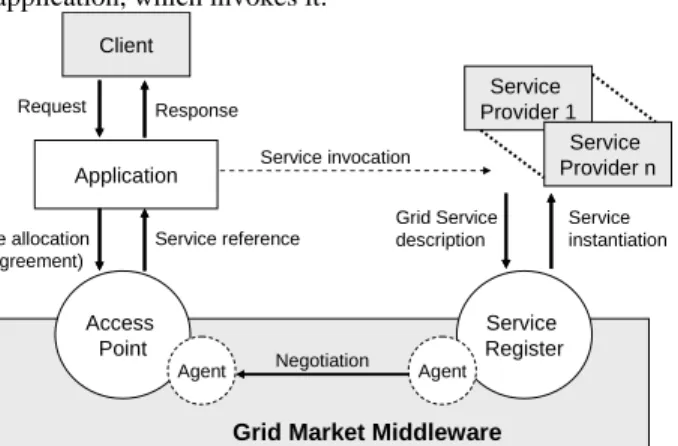 Fig. 1. Interaction between application and middleware. 