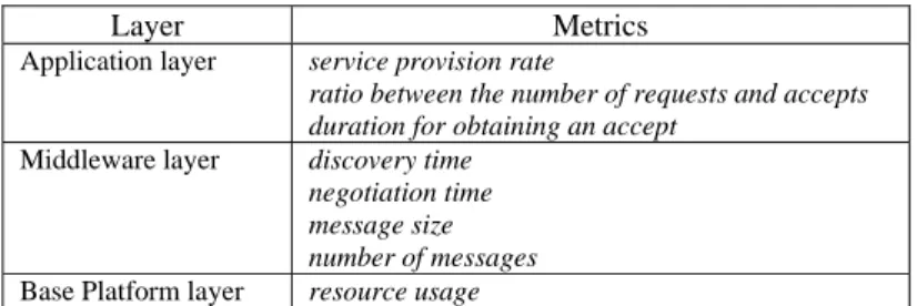 Table 1.  Summary of metrics in different layers. 