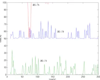 Figure 4 shows the load (% cpu usage) on the three nodes (74, 75, 76). A  background load of 50% and 100% in nodes 79 and 75, respectively, can be observed