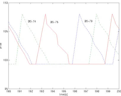 Figure 5. Zoom on the price evolution of the basic services in nodes 74, 75, and 79 . 