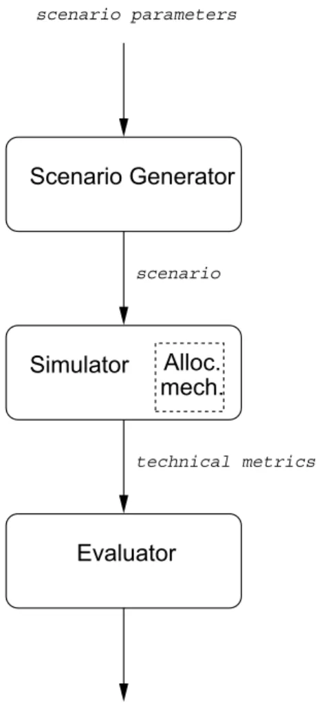 Figure 1.1: Architecture for evaluation system.