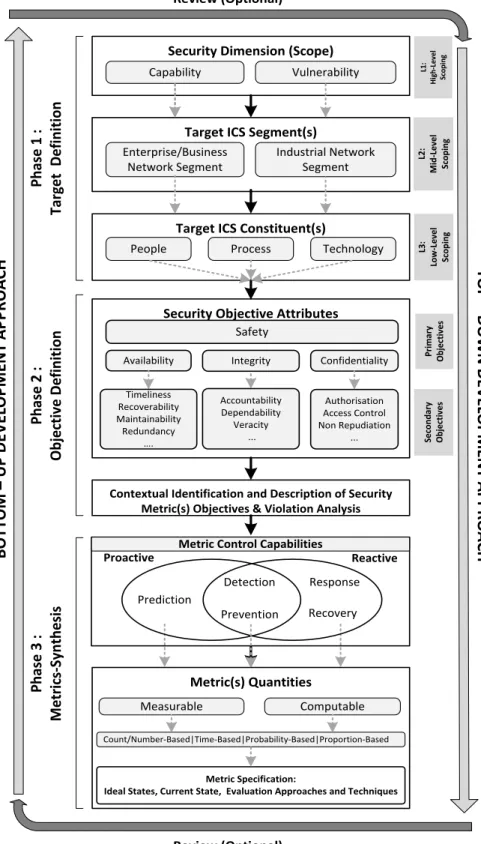 Figure 1: Operational Security Metrics Development (OSMD) Framework 
