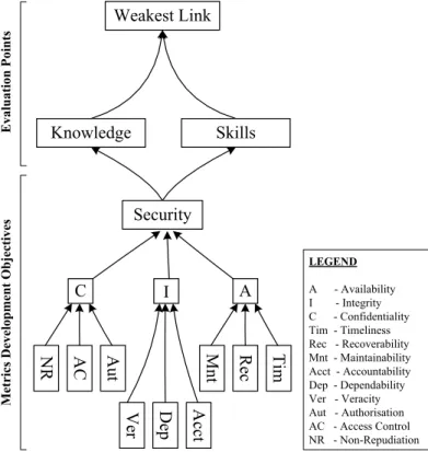 Figure 2: Mapping Relationship between Development and Metrication Objectives 
