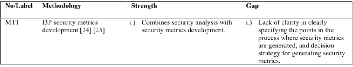 Table 1: Summarised benefits and gaps in security metrics development approaches 