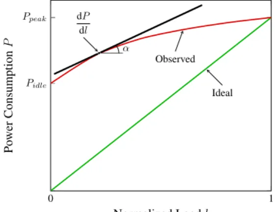 Fig. 2. Energy Proportionality Coeffient (EPC).