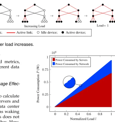Fig. 4. Powering up equipment as data center load increases.