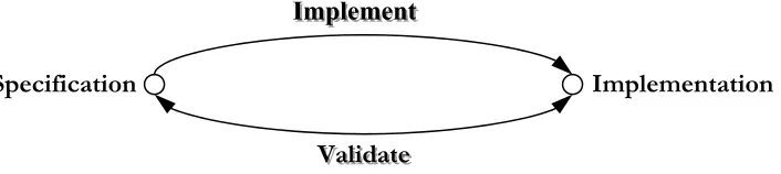 Figure 2.1 Validation of Systems 