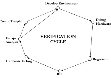 Figure 2.3 Verification Cycle 