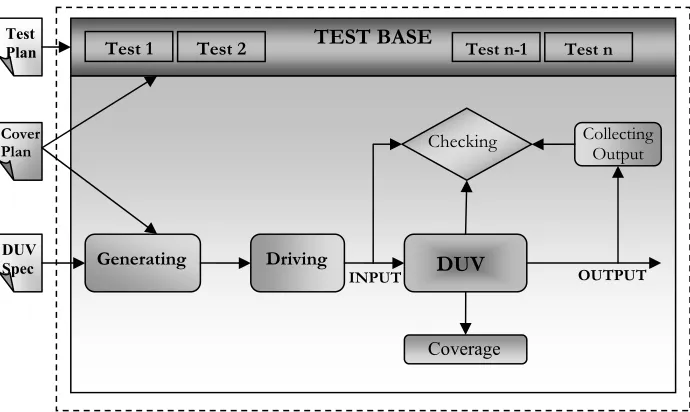 Figure 2.5 A typical Verification Testbench 