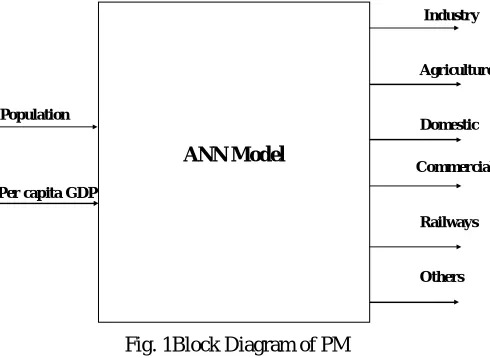 Fig. 1Block Diagram of PM 