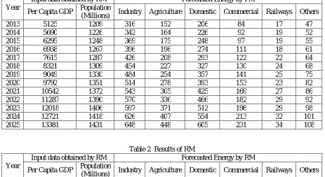 Table 1  Results of PM 