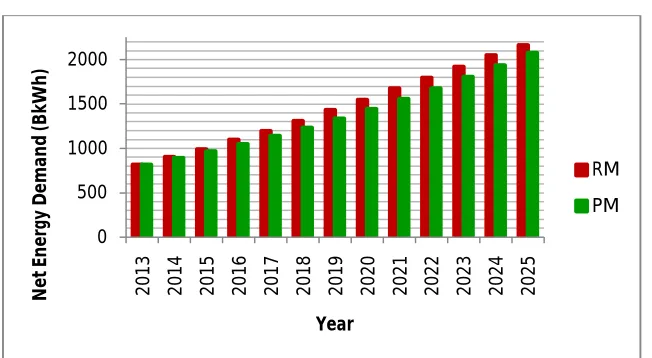 Fig. 2 Comparison of net energy demand 