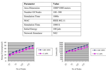 Fig. 2. Comparison of latency s with no of nodes