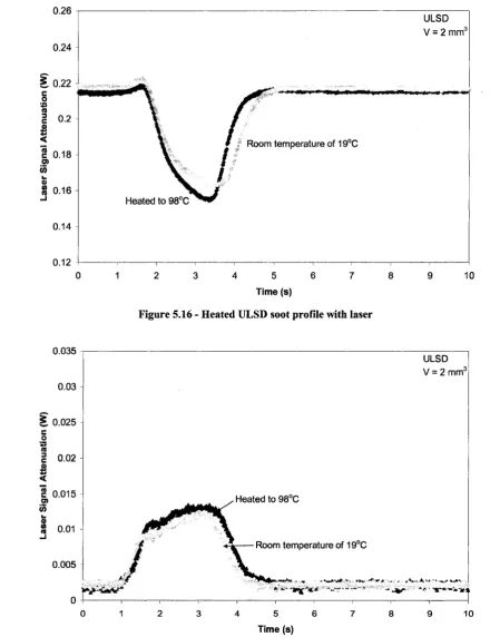 Figure 5.16 - Heated ULSD soot profile with laser
