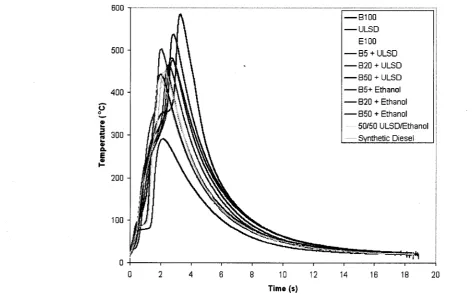 Figure 6.6 clearly shows that liquid temperatures increase as biodiesel is blended more 