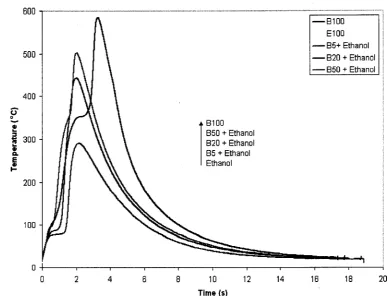 Figure 6.6 - Temporal variations of droplet liquid temperature - biodiesel/ethanol combinations