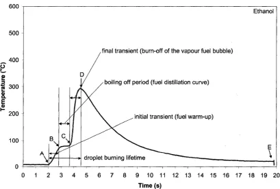 Figure 6.8 - Ethanol liquid temperature profiles with transient stages