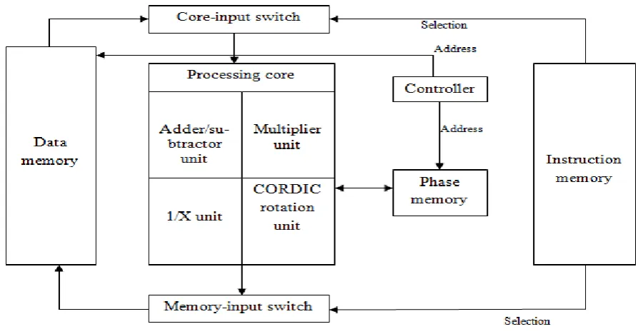 Figure 1. MIMO accelerator block diagram. 