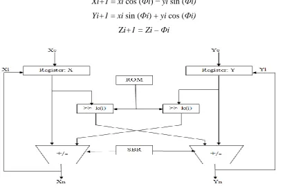 Figure 3. (a) Rotation of a vector (x,y). (b) Rotation of a unit vector (1,0). (c) Series of iterations