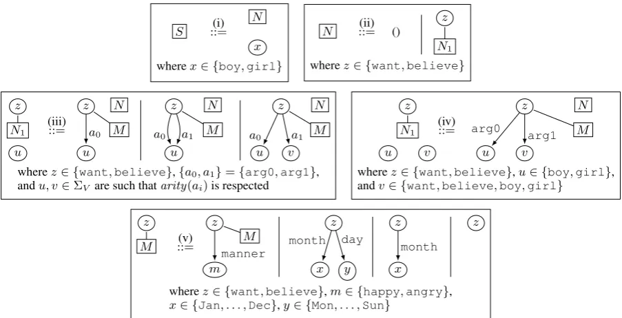 Figure 4: A boy-girl CHRG exemplifying general rule structures. Rules are named for later reference bya superscript on the operator ‘::=’.