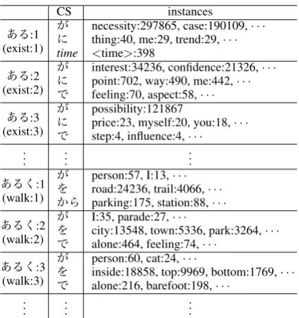 Table 1: Acquired case frames for the Japaneseverbs “ある” (exist) and “あるく” (walk). CS de-notes case slots, such as “が” (NOM), “を” (ACC),“に” (DAT), “で” (LOC), and “から” (ABL)