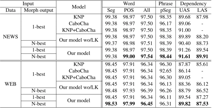 Table 4: Evaluation results. “wo/LK” means “without lexical knowledge.”