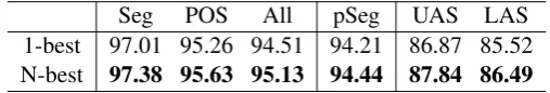 Table 5: Results on a corpus with ambiguities.