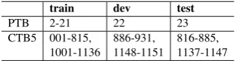 Table 1:Feature templates which we use in theparser.