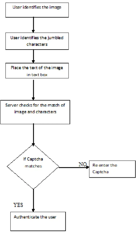 Fig 8: Flow chart of proposed Model 