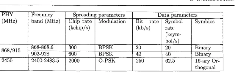 Table 1.1: Frequency band and data rate for IEEE 802.15.4