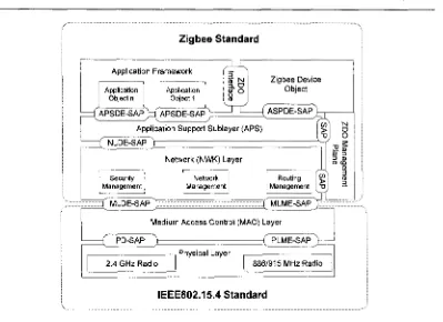 Figure 1.1: Zigbee protocol architecture