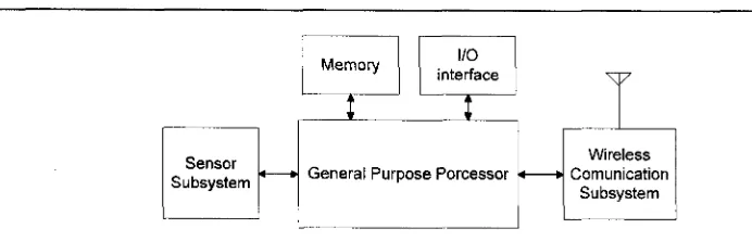 Figure 2.1: Dedicated embedded sensor node system architecture