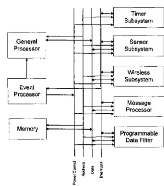 Figure 2.4: Event-proeessor-based architecture