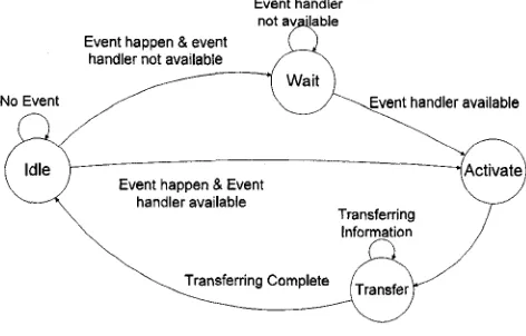 Figure 3.3: Event handler state machine