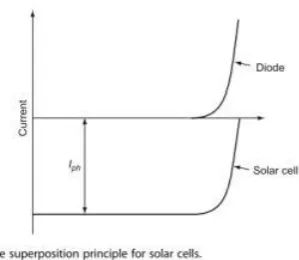 Figure 7: Diode curve characteristics Image from (Markvart & Castañer 2012) . 