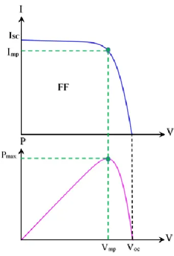 Figure 8: Characteristic curves of a solar cell diode. 