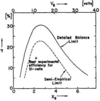 Figure 11: Early theoretical and experimental efficiencies. Image from (W. Shockley 1961)