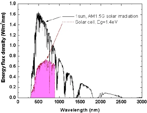 Figure 12: Spectrum utilisation of a 1.4ev bandgap. Image from (Tanabe 2009) 