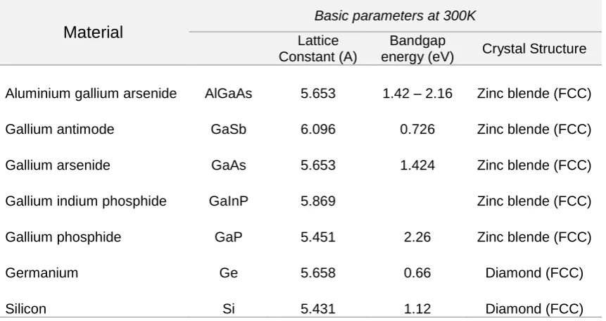 Table 1: Basic crystal structure parameters for commonly used MJSC semiconductors. 
