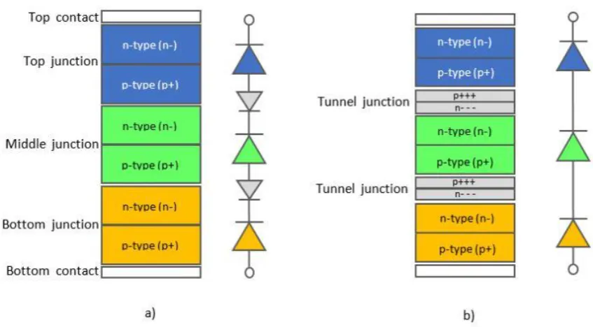 Figure 20: MJSC without/with tunnel junctions. Image adapted from (Cotal et al. 2009)