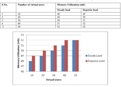 Table 7: Memory utilization for 10 to 50 Virtual Users (Steady Load and Stepwise Load)  