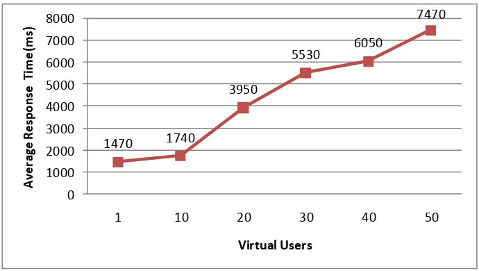 Table 4: Test results for 10 to 50 Virtual Users (Stepwise Load) 