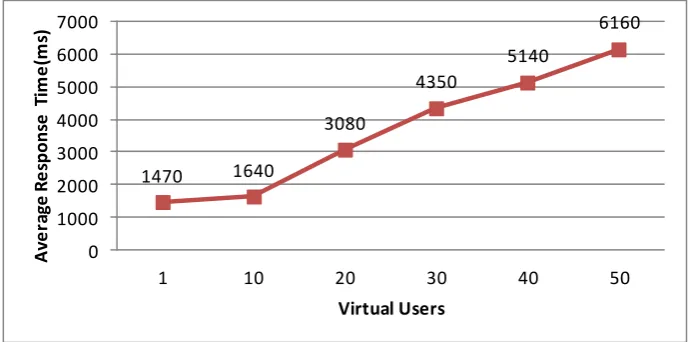 Fig 18 Average response time for stepwise load  