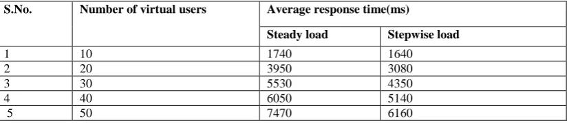 Table 5: Average Response Time for 10 to 50 Virtual Users (Steady Load and Stepwise Load) 