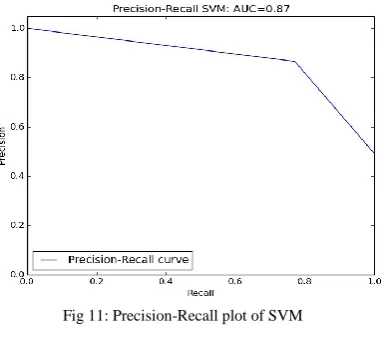 Fig 11: Precision-Recall plot of SVM 