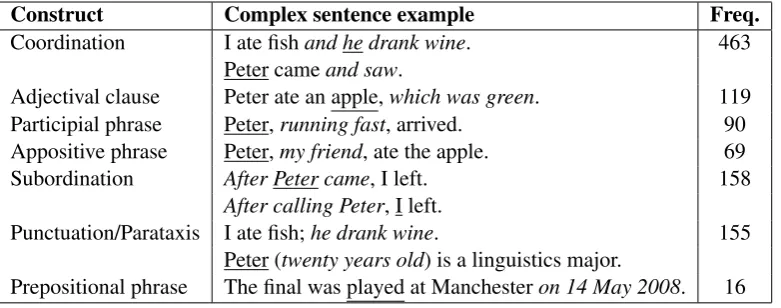 Table 2:Distribution of syntactic constructs in the test set (Section 3). The complex sentence can besplit into two simpler sentences by (i) removing the text span (italicized); and (ii) transforming the textspan into a new sentence with the referent (unde