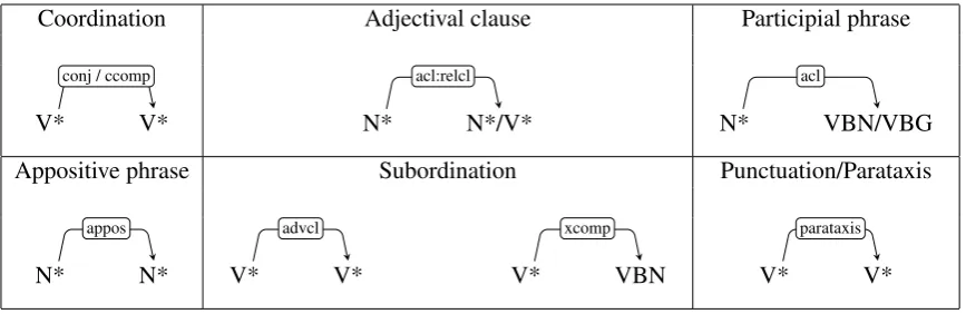 Table 4:Manually crafted tree patterns, written in Stanford dependencies (VBN/VBG for participial phrases) is to be removed fromManning et al., 2014), thatare used in the baseline system